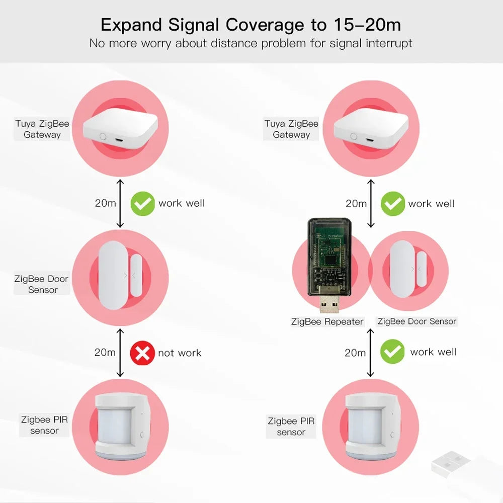 For eWeLink ZigBee 3.0 Signal Amplifier Extender USB Signal Repeater for Tuya Smart Life Home Assistant ZigBee2MQTT SmartThings